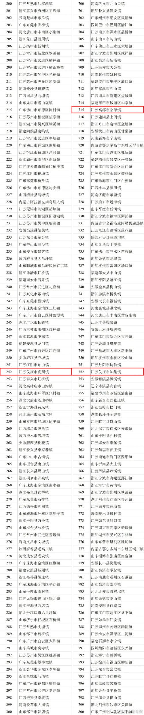 我国6个GDP千亿镇,中国gdp千亿镇